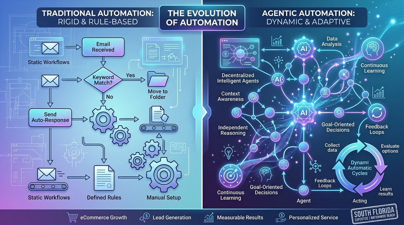 What Is Agentic Automation and Why Does It Matter?